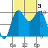 Kingston tide chart for Tuesday, October 3, 2023