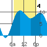 Kingston tide chart for Wednesday, October 4, 2023