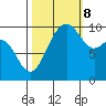 Kingston tide chart for Sunday, October 8, 2023