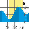 Kingston tide chart for Monday, October 9, 2023