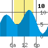 Kingston tide chart for Friday, November 10, 2023