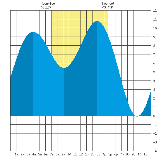 Kingston tide chart for Saturday, November 11, 2023