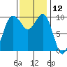 Kingston tide chart for Sunday, November 12, 2023