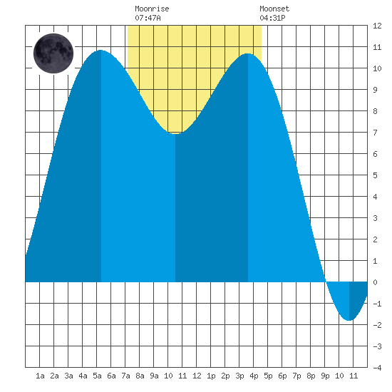 Kingston tide chart for Monday, November 13, 2023