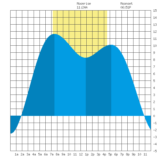 Kingston tide chart for Thursday, November 16, 2023
