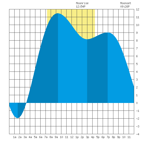 Kingston tide chart for Saturday, November 18, 2023