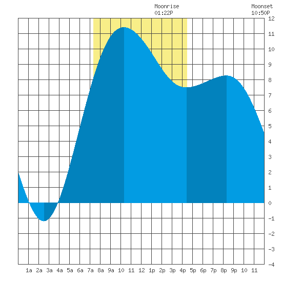 Kingston tide chart for Sunday, November 19, 2023