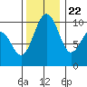 Kingston tide chart for Wednesday, November 22, 2023