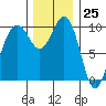 Kingston tide chart for Saturday, November 25, 2023