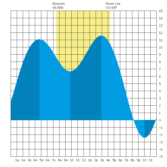Kingston tide chart for Sunday, November 26, 2023