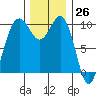 Kingston tide chart for Sunday, November 26, 2023