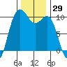 Kingston tide chart for Wednesday, November 29, 2023