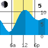 Kingston tide chart for Sunday, November 5, 2023
