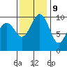 Kingston tide chart for Thursday, November 9, 2023