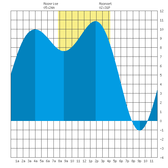 Kingston tide chart for Sunday, December 10, 2023