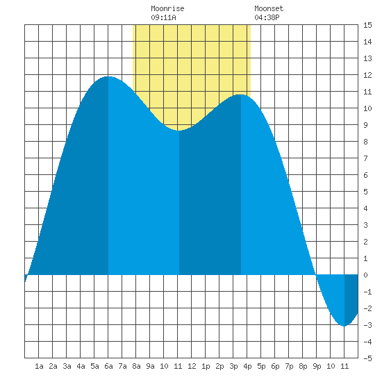 Kingston tide chart for Wednesday, December 13, 2023