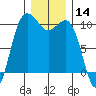 Kingston tide chart for Thursday, December 14, 2023