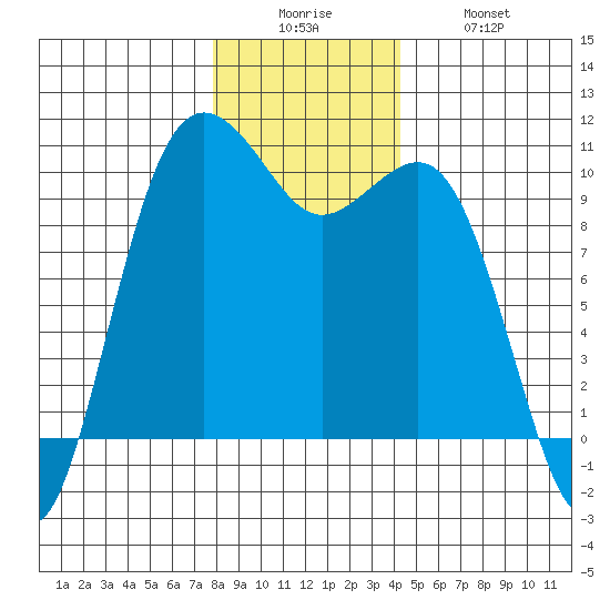 Kingston tide chart for Friday, December 15, 2023