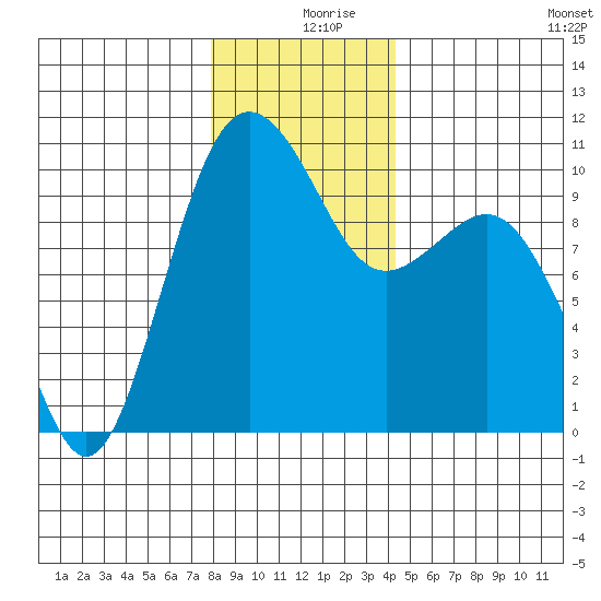 Kingston tide chart for Monday, December 18, 2023