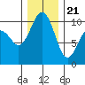 Kingston tide chart for Thursday, December 21, 2023