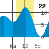 Kingston tide chart for Friday, December 22, 2023