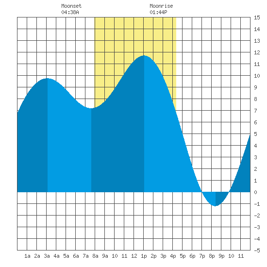 Kingston tide chart for Saturday, December 23, 2023