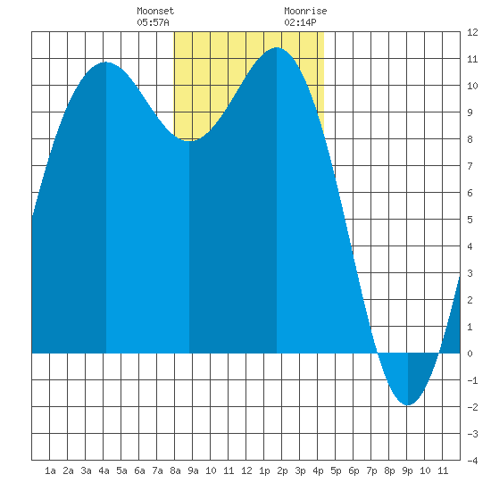 Kingston tide chart for Sunday, December 24, 2023