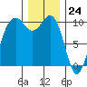 Kingston tide chart for Sunday, December 24, 2023