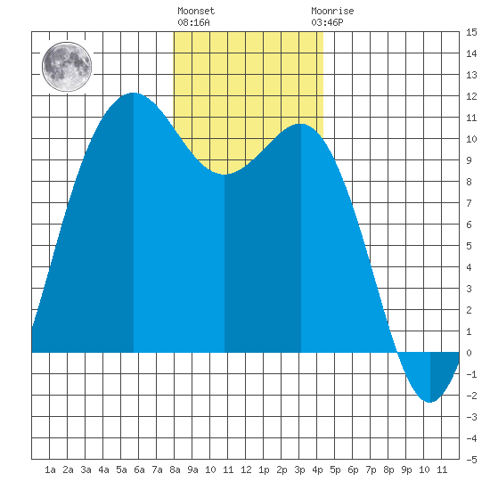 Kingston tide chart for Tuesday, December 26, 2023