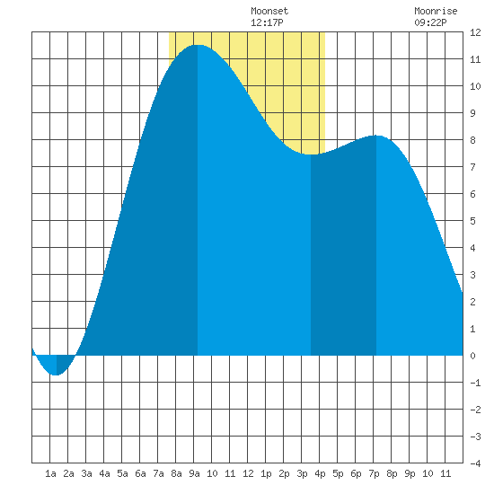 Kingston tide chart for Saturday, December 2, 2023