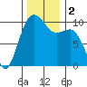 Kingston tide chart for Saturday, December 2, 2023