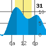 Kingston tide chart for Sunday, December 31, 2023
