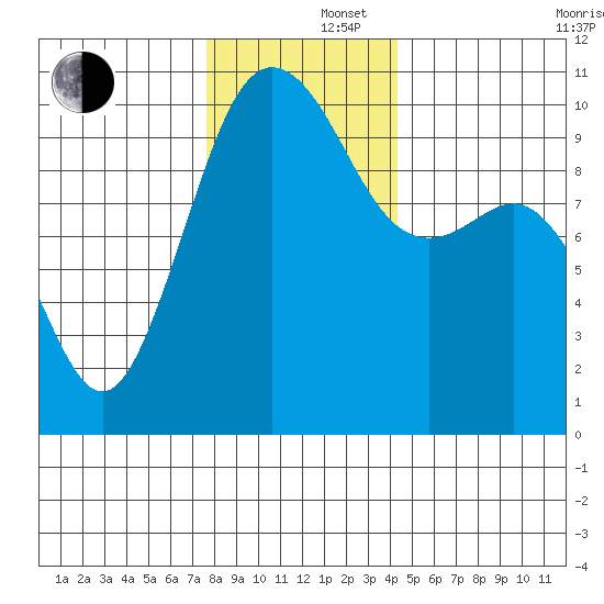 Kingston tide chart for Monday, December 4, 2023