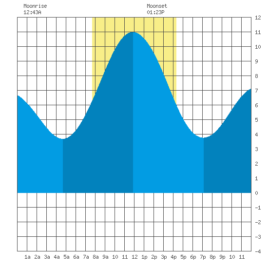 Kingston tide chart for Wednesday, December 6, 2023