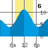 Kingston tide chart for Wednesday, December 6, 2023