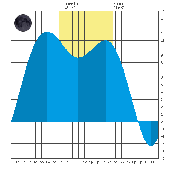Kingston tide chart for Thursday, January 11, 2024