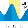Kingston tide chart for Thursday, January 18, 2024