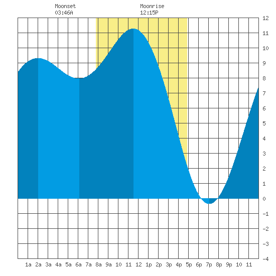 Kingston tide chart for Saturday, January 20, 2024