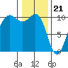 Kingston tide chart for Sunday, January 21, 2024