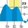 Kingston tide chart for Tuesday, January 23, 2024