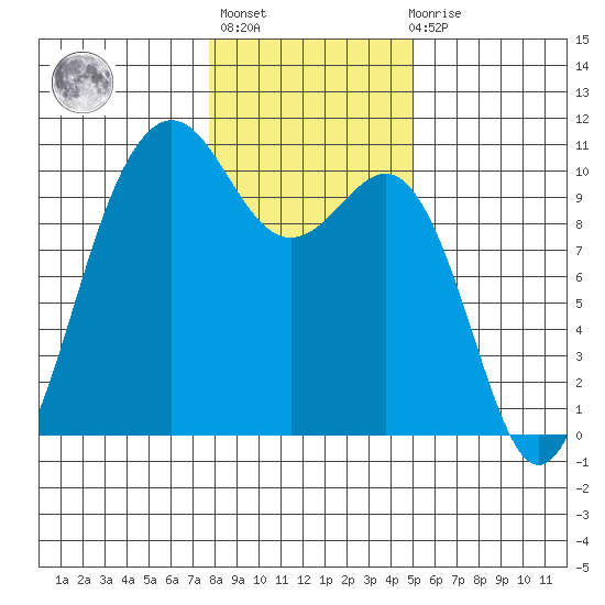 Kingston tide chart for Thursday, January 25, 2024