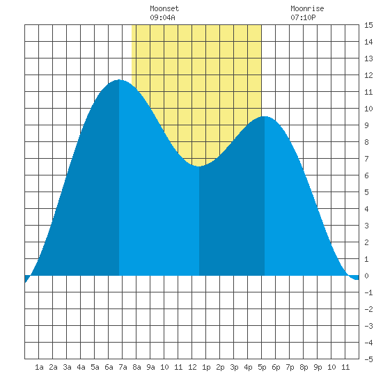 Kingston tide chart for Saturday, January 27, 2024