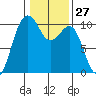 Kingston tide chart for Saturday, January 27, 2024