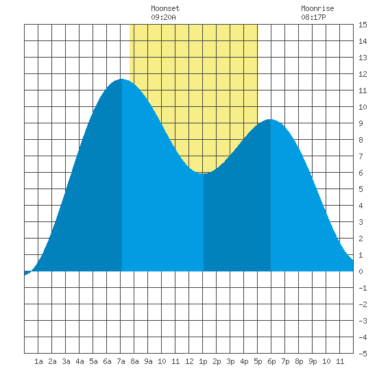 Kingston tide chart for Sunday, January 28, 2024