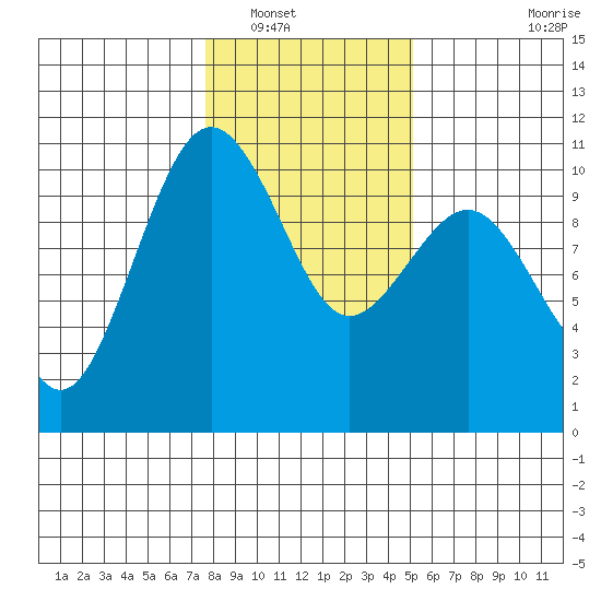 Kingston tide chart for Tuesday, January 30, 2024