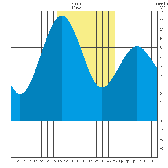 Kingston tide chart for Wednesday, January 31, 2024