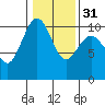 Kingston tide chart for Wednesday, January 31, 2024