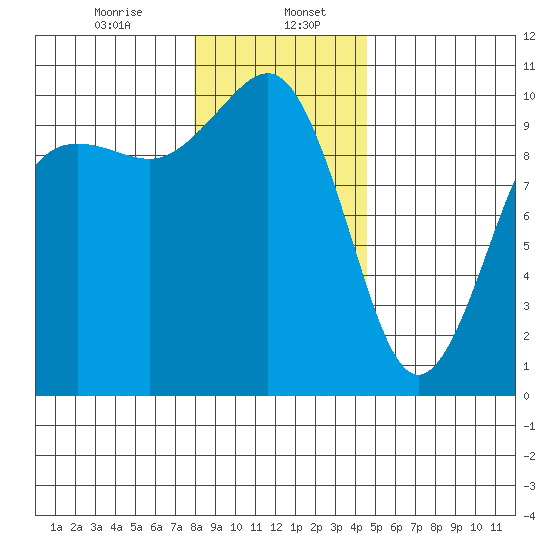Kingston tide chart for Saturday, January 6, 2024