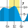 Kingston tide chart for Sunday, January 7, 2024