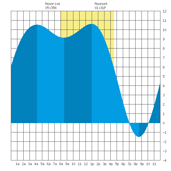 Kingston tide chart for Monday, January 8, 2024